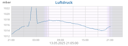 daybarometer