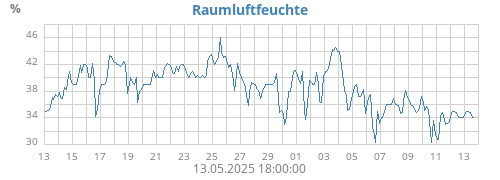 monthhumin