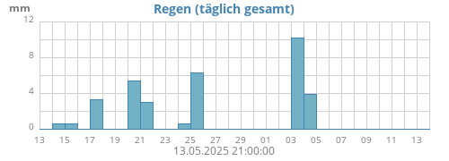 monthrain