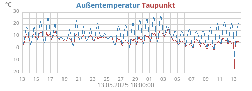 monthtempdew