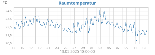 monthtempin