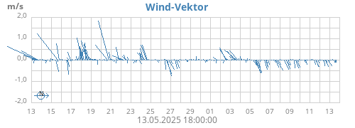 monthwindvec