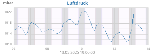 weekbarometer