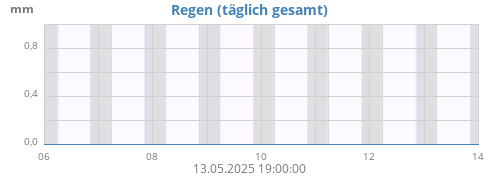 weekrain