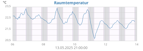 weektempin