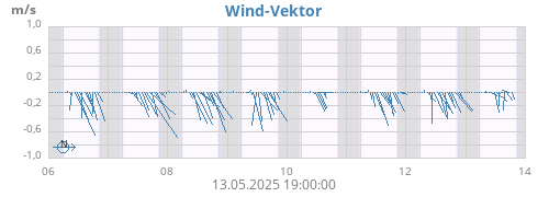 weekwindvec