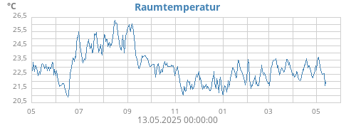 yeartempin