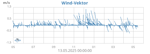 yearwindvec